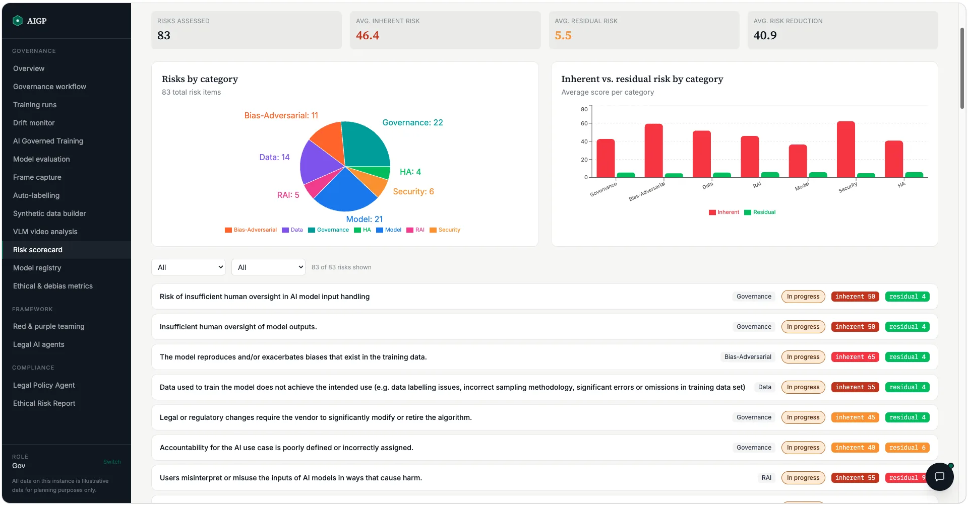 The AI Governance platform's risk scorecard: 83 risks assessed, a chart of risks by category, inherent against residual risk per category, and a list of risks each with its status and both scores.